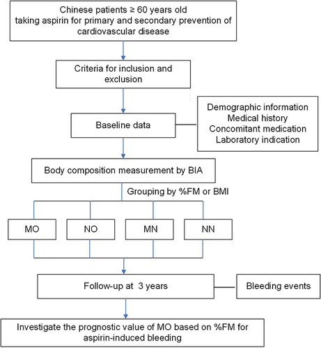 Figure 1 Study flow diagram displaying the process of cohort identification and follow-up.