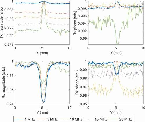 Figure 13. Normalised line scans at constant X extracted from experimental 2D scans shown in Figure 9, at different frequencies for the edge defect. For this plot, X = 4.5 mm.