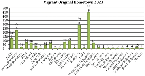 Figure 1. The distribution of Indonesia migrant workers original hometown 2023 based on Ministry of Social Affair Republic of Indonesia 2023.