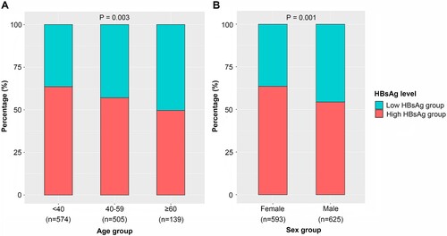 Figure 1. The distribution of patients with HBsAg <100 IU/ml in different ages (A) and sex (B).