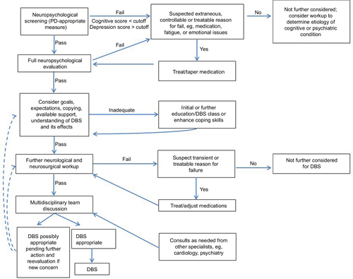 Figure 1 Flowchart of deep-brain stimulation (DBS) candidacy-evaluation process for persons with Parkinson’s disease (PD).