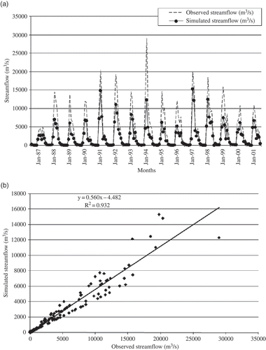 Fig. 9 Plots of (a) observed and (b) simulated streamflow for the calibration period.