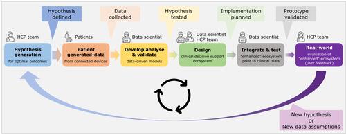 Figure 1 Continuous feedback loop based on patient-generated data. The data provided by patients, the HCP team and data scientists contribute to the development of an enhanced ecosystem.