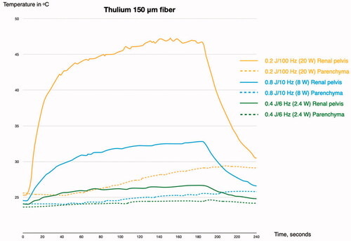 Figure 4. Temperature profiles in the renal pelvis and parenchyma for different laser settings using 150 μm fiber. The laser was activated for 180 seconds before being idled for 60 seconds.