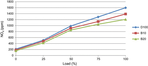 Figure 9. Variation of NOx Emissions with load for 0% EGR.