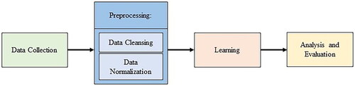 Figure 4. Machine learning process.