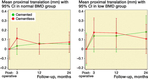 Figure 5. Proximal translation in normal and low BMD when stratified according to fixation method.