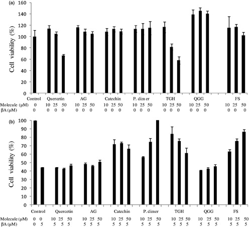 Figure 3. Cytotoxic activity (a) and neuroprotective activity on Aβ-induced toxicity in PC12 cell line (b) of purified molecules of the ethyl acetate fraction. GA: gallic acid; P dimer: procyanidin dimer; TGH: trigalloyl hexoside; QGG: quercetin galloyl glucoside; FS: flavonoid sulfated.