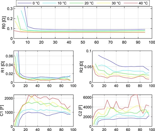 Figure 6. ECM parameters of INR18650-35E cell as a function of SoC (discharging).