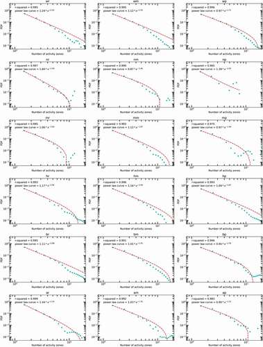 Figure 5. The PDF of activity zone numbers for different groups.