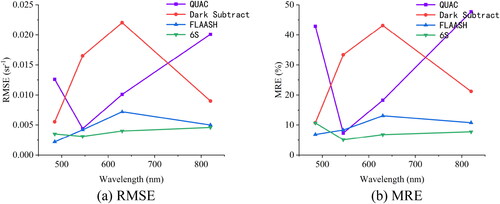 Figure 9. Accuracy comparison of each band after AC using different methods.