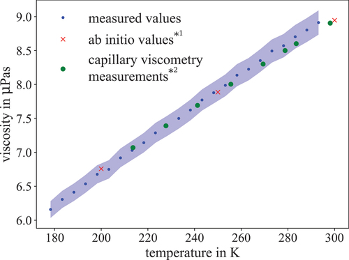 Fig. 4. Viscosity of hydrogen in dependence of the temperature. The blue dots are the extracted data points, while the blue band shows the 2% uncertainty regarding the current uncertainty given by the thermal gradient inside the sample gas volume. (* 1) The literature values (red crosses) are taken from Mehl, Huber, and Harvey.[Citation8] (* 2) The experimental values are taken from May, Berg, and Moldover,[Citation22] which used the capillary viskometer.