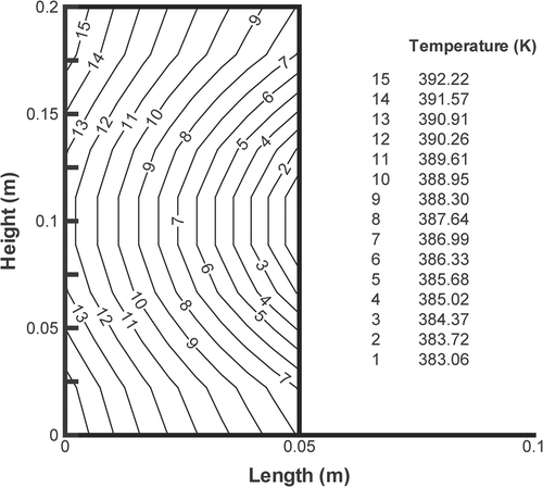 Figure 11. Isotherms: Case 2 – MFS.