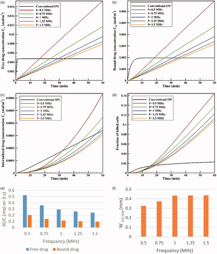 Figure 13. Concentrations of (a) CF, (b) CB, and (c) CI. (d) The fraction of killed cells at different tested frequencies. (e) Comparison of AUCF and AUCB at different tested frequencies. (f) Maximum drug penetration depth (W1/2max) into the tumor in TSL drug delivery at the tested frequencies (t = 60 min).