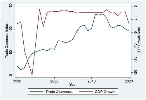 Figure 1. Trade openness and GDP growth rate of Somalia from 1990 to 2020. Sources: UNTCAD (2020) and SESRIC (2020).