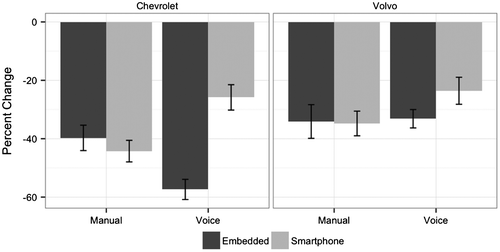 Figure 7. Mean percentage change from baseline of standard deviation of vehicle speed during phone contact calling by vehicle, device, and interface type.