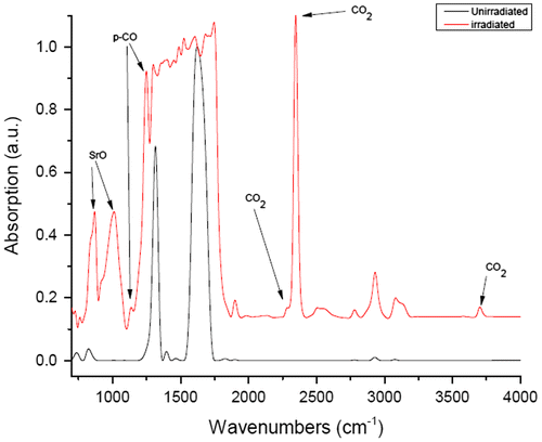 Figure 3. Mid IR absorption (1—transmission) spectra of the irradiated (raised red trace) and virgin (lower black trace) SrC2O4 samples.