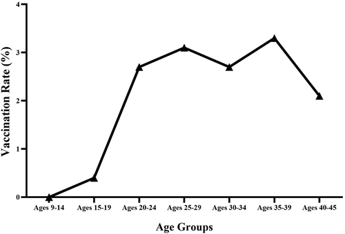Figure 2. Gansu province first dose HPV vaccine coverage rates (%) in Different Age Groups, 2018–2021.