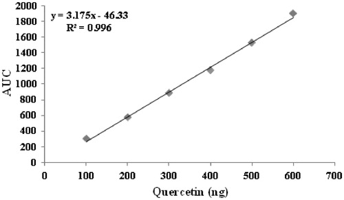 Figure 2. Standard plot of quercetin in TLC densitometric analysis.