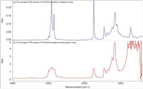 Figure 1. The average Fourier transform infrared spectroscopy spectra of 10 extra virgin olive oil samples in (a) reflection and (b) transmission modes in view of the full scale.