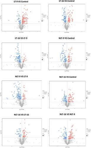 Figure 6. Volcano plot for comparing the treatment groups of Camellia oleifera fresh fruits.