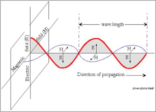 Figure 1. The relationship of the electric field to the magnetic field.