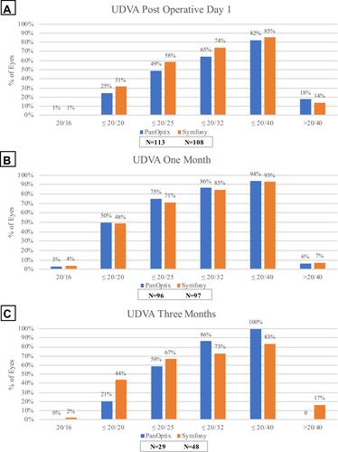 Figure 2 Distribution of uncorrected distal visual acuity at postoperative day one (A), one-month (B), and three-months (C) in the AcrySof IQ PanOptix and TECNIS Symfony groups.