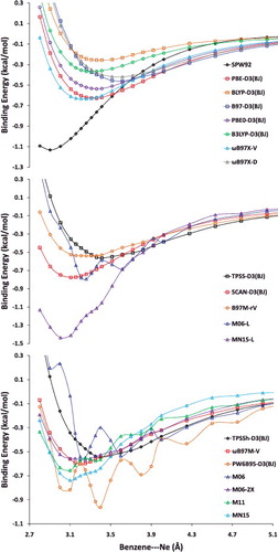 Figure 30. Benzene–neon dimer potential energy curves (PEC) computed with 20 density functionals with a (99,590) integration grid. The top subfigure shows LSDA, local GGA, and hybrid GGA functionals, and a majority of these functionals are converged with respect to the employed grid. The middle subfigure shows local meta-GGA functionals, while the bottom subfigure shows hybrid meta-GGA functionals. It is evident that the PECs of many of the meta-GGAs are sensitive to the integration grid.