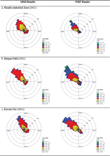 Figure 11. Comparison of wind patterns using MM5 and WRF prognostic data.