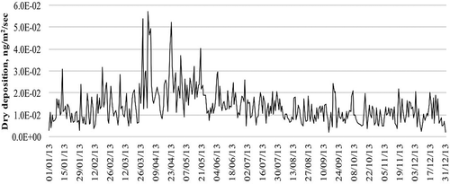 Figure 9. Behavior of dry mercury deposition from January 1, 2013, to December 31, 2013.