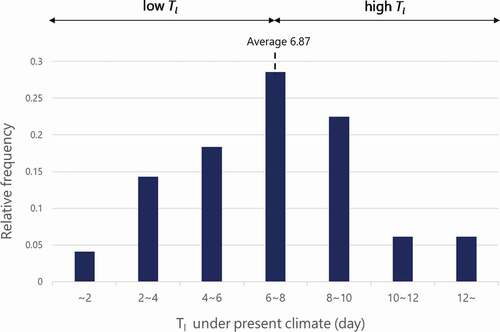 Figure 12. Relative frequency distribution of the time period from genesis to landfall (Tl) according to JMA best track. The average values of Tl for all cases is 6.87 days. Cases with values of less than 6.87 days are referred to as low Tl, whereas cases with values equal to or higher than 6.87 days as high Tl.