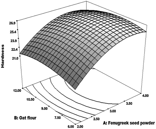 Figure 2. Response plot for HD as a function of FSP and OF.