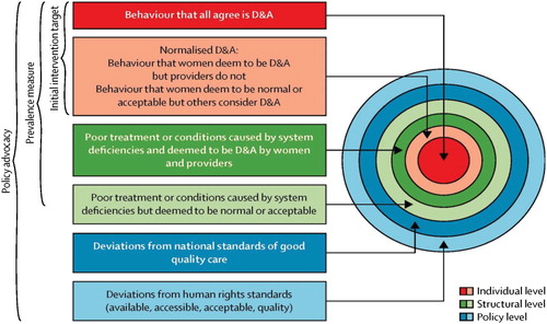 Figure 1. Defining disrespect and abuse of women in childbirthNote: Reprinted from The Lancet, vol. 384, Freedman LP, Kruk ME. Disrespect and abuse of women in childbirth: challenging the global quality and accountability agendas. page e43. 2014, with permission from Elsevier.