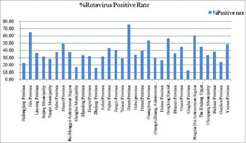 Figure 4. Epidemiological investigation of rotavirus positivity rates. As shown in the figure, the top 3 provinces that displayed the highest rates of infection were Henan Province, Jilin Province and the Ningxia Hui Autonomous Region.