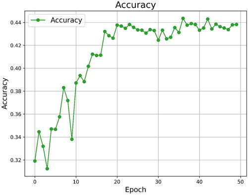 Figure 3. Baseline accuracy.