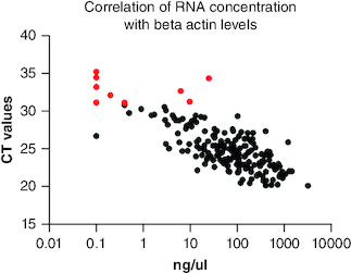 Figure 3. Range of and correlation of β-actin levels with RNA concentration.(A) Range of Ct values obtained in RT-qPCR analysis of β-actin expression in all RNA samples. The red horizontal line indicates the median value. 95.9% of samples gave a Ct value lower than the cut off Ct = 31.0 selected by evaluating negative controls. (B) Correlation of RNA concentration with β-actin levels detected by RT-qPCR. Red dots indicate those samples (4.1%) with high Ct values which were considered invalid because they were outside the suitable range for RT-qPCR quantification.