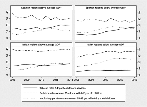 Figure 2. Evolution of average public ECEC coverage, and average part-time and involuntary part-time, for women aged between 25 and 49 years of age and with children aged between 0 and 2 years – for those regions above and below the 2006 average regional GDP per capita.