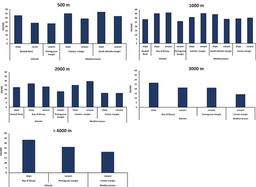 Figure 4. Nematode diversity in different habitats and within regions at different depths. The expected genus number [EG(100)] is reported.