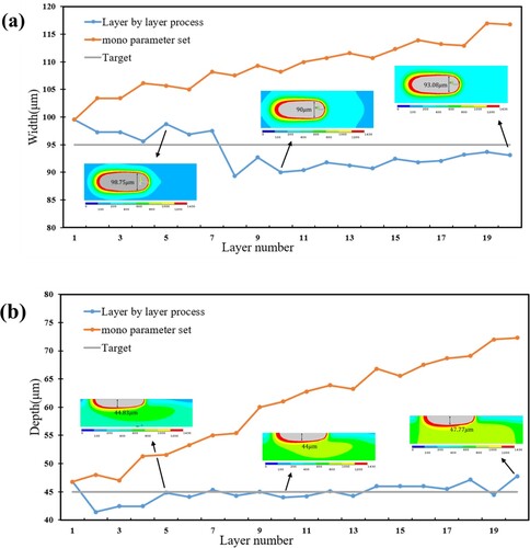 Figure 9. Comparison between layer-by-layer optimized process parameters and mono process parameters.