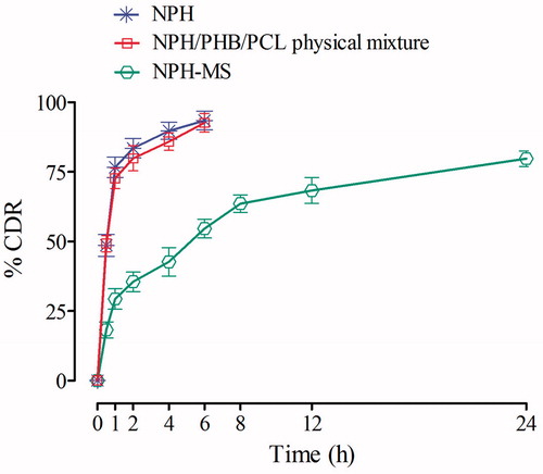 Figure 6. In-vitro drug release profile of NPH-MS in comparison to NPH and physical mixture in PBS.