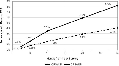 Figure 1. Cumulative revision surgery rate estimates (survival population, n = 86,052).