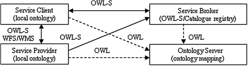 Figure 2.  Service components of geospatial semantic Web in the logic universe.