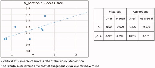 Figure 8. Correlation between the efficiency of cues and success rate of video intervention.