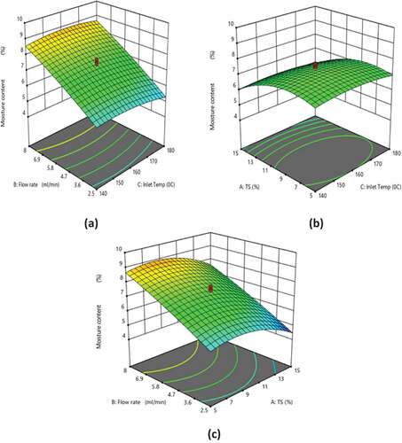 Figure 1. Effect of (a) inlet air temperature and feed flow rate at 10% TS, (b) inlet air temperature and TS (%) at feed flow rate of 5.25 ml/min, and (c) flow rate and TS at inlet temperature of 160ºC on the moisture content