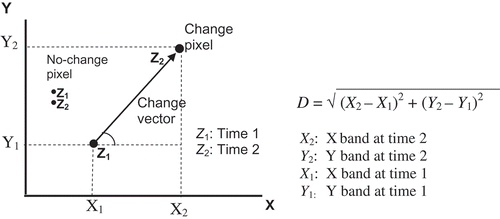 Figure 1. Change vector in two-band radiometric space and the equation for Euclidean distance, D.
