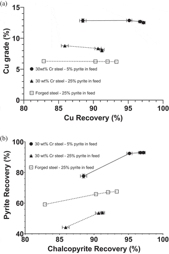 Figure 2. Cu grade as a function of Cu recovery (a) and pyrite recovery as a function of chalcopyrite recovery (b) from the flotation of Cpy-Py-Q mixtures containing 5% (solid circle and solid line) and 25% (solid triangle and dotted line) pyrite after ground by 30 wt% Cr steel, and 25% pyrite (empty square and dotted line) after ground by forged steel.