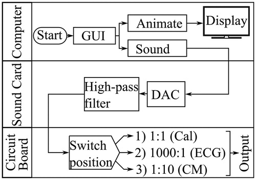 Figure 7. Flowchart of the signal generation including optical readout and physical output. MATLAB software generates the synthetic ECG signal or outputs recorded data from a database. The selected signal is shown on-screen within the GUI and output through the sound card via the “sound” command. An external USB sound card converts the digital signal into an analogue signal before it reaches the external circuit board. Depending on the switch position, ECG or common-mode (CM) signals are available for system-testing. Calibration (Cal) uses switch position 1.