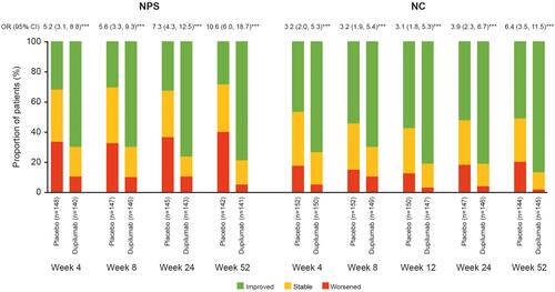 Figure 1 Proportion of patients with NPS and NC score change (improved, stable, and worsened) over time (Weeks 4 through 52) in SINUS-52.