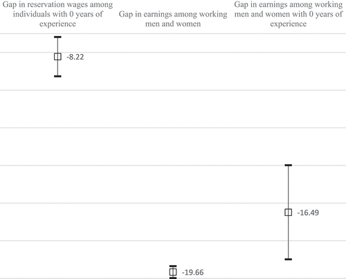 Figure 1. The size of the gender gap in reservation wages in relation to the gender pay gap
