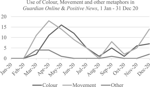 Figure 3. Use of colour, movement and other metaphors, over time.